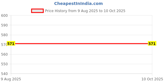 flipkart.com GUGGU M6 Astronut Bluetooth Speaker & Mini wireless desktop speaker With HD Sound A52 6.8 W Bluetooth Laptop/Desktop Speaker Price History Graph from 9 Aug 2025 to 9 Oct 2025