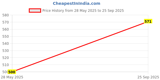 flipkart.com GUGGU M6 (PORTABLE BLUETOOTH SPEAKER) Dynamic Thunder Sound With Long Battery N102 6.8 W Bluetooth Laptop/Desktop Speaker Price History Graph from 28 May 2025 to 25 Sep 2025