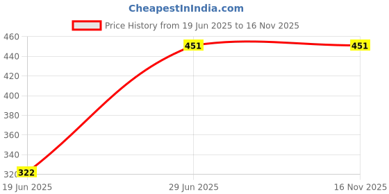 flipkart.com GUGGU Music System Bluetooth Speaker (Black, Stereo Channel) 15 W Bluetooth Speaker Price History Graph from 19 Jun 2025 to 16 Nov 2025