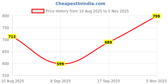 flipkart.com guggu Musical Sound Toys 37Key (Piano Keyboard) with Recording & Mic for Boy/GirlN148 Musical Sound Toys 37Key (Piano Keyboard) with Recording & Mic for Boy/GirlN148 Analog Portable Keyboard guggu Price History Graph from 10 Aug 2025 to 5 Nov 2025