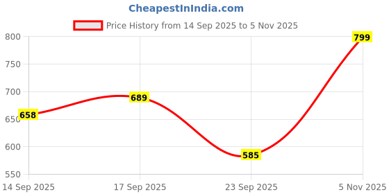 flipkart.com guggu Musical Sound Toys 37Key (Piano Keyboard) with Recording & Mic for Boy/GirlN208 Musical Sound Toys 37Key (Piano Keyboard) with Recording & Mic for Boy/GirlN208 Analog Portable Keyboard guggu Price History Graph from 14 Sep 2025 to 5 Nov 2025