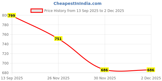 flipkart.com guggu N101 KING BHOPU MEGAPHONE-Loud & Clear,Stylish with USB,TF,Recordable,Chargeable Indoor, Outdoor PA System guggu Price History Graph from 13 Sep 2025 to 30 Nov 2025