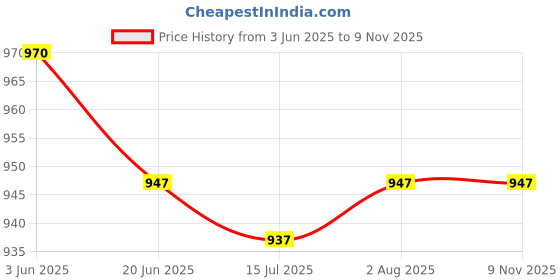 flipkart.com GUGGU NN-753 M425 Bluetooth Home Theatre Speaker 16 W Bluetooth Home Theatre Price History Graph from 3 Jun 2025 to 9 Nov 2025