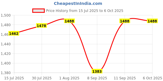 flipkart.com GUGGU OC-4210 Karaoke Speaker With Mic Super Bass Bluetooth Party Speaker 15 W Bluetooth Party Speaker Price History Graph from 15 Jul 2025 to 6 Oct 2025