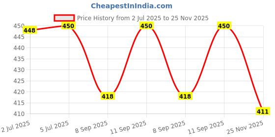 flipkart.com GUGGU OCN_405A_3503_WS02 Super Bass Bluetooth Wireless Portable Speaker 48 W Bluetooth Party Speaker Price History Graph from 2 Jul 2025 to 25 Nov 2025