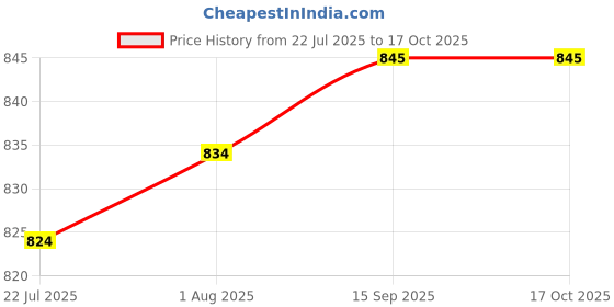 flipkart.com GUGGU OCN_405A_3512_WS04 Super Bass Bluetooth Wireless Portable Speaker 48 W Bluetooth Party Speaker Price History Graph from 22 Jul 2025 to 16 Oct 2025