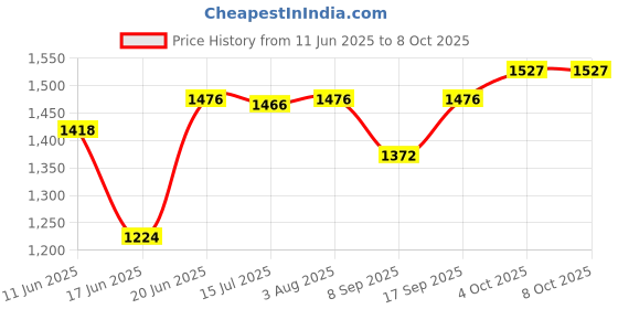 flipkart.com GUGGU OCN_405A_3517_4210 Super Bass Bluetooth Wireless Portable Tower Speaker 48 W Bluetooth Party Speaker Price History Graph from 11 Jun 2025 to 8 Oct 2025