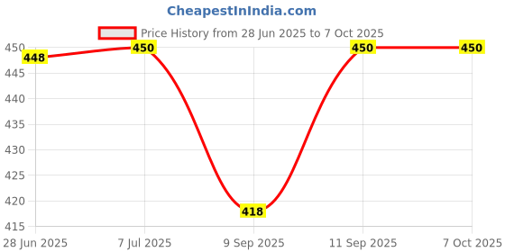 flipkart.com GUGGU OCN_405A_3523_WS02 Super Bass Bluetooth Wireless Portable Speaker 48 W Bluetooth Party Speaker Price History Graph from 28 Jun 2025 to 7 Oct 2025