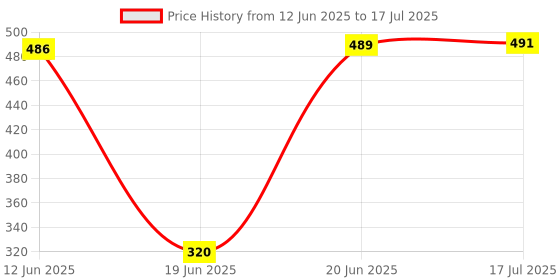 flipkart.com GUGGU OCN_405A_3532_WS02 Super Bass Bluetooth Wireless Portable Speaker 48 W Bluetooth Party Speaker Price History Graph from 12 Jun 2025 to 17 Jul 2025