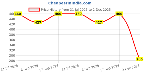 flipkart.com GUGGU OGSA_Colorful Wireless mini M3 Speaker Bluetooth Speakers Round(Multicolor) 48 W Bluetooth Soundbar Price History Graph from 31 Jul 2025 to 2 Dec 2025