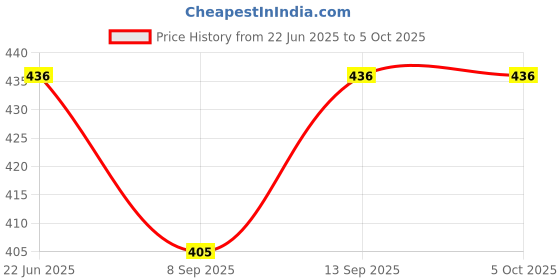 flipkart.com GUGGU OHH_426H_WS 02/LZ3102 Bluetooth Speaker compatiable With all smartphoness 48 W Bluetooth Party Speaker Price History Graph from 22 Jun 2025 to 5 Oct 2025