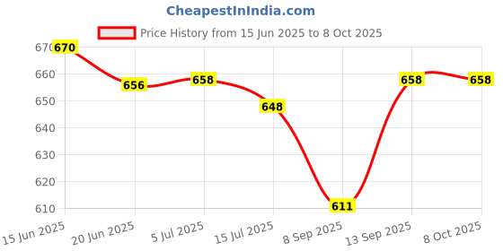 flipkart.com guggu Over the head Bluetooth Bluetooth Headset guggu Price History Graph from 15 Jun 2025 to 8 Oct 2025