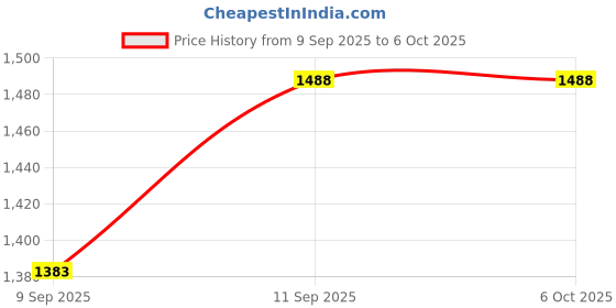 flipkart.com GUGGU OZ-4210 Karaoke Speaker With Mic Super Bass Bluetooth Party Speaker 15 W Bluetooth Party Speaker Price History Graph from 9 Sep 2025 to 6 Oct 2025