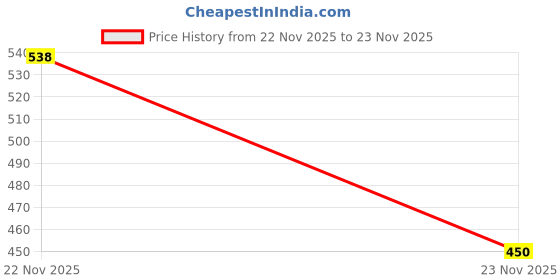 flipkart.com guggu P9 (Bluetooth Headphones) Stylish Wireless (Gaming Headset) with BT5.45NO46 Bluetooth Headset guggu Price History Graph from 22 Nov 2025 to 23 Nov 2025
