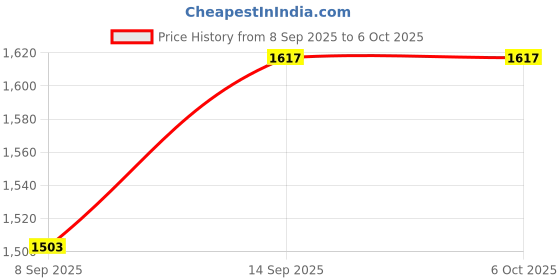 flipkart.com GUGGU Party Speaker with Wireless Bluetooth Speaker RGB Light Mic, FM With Remote K249 20 W Bluetooth Laptop/Desktop Speaker Price History Graph from 8 Sep 2025 to 5 Oct 2025