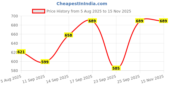 flipkart.com guggu (Piano Keyboard) Toy with 37 Key, Recording and Mic, Adapter for DC Power G11 (Piano Keyboard) Toy with 37 Key, Recording and Mic, Adapter for DC Power G11 Analog Portable Keyboard guggu Price History Graph from 5 Aug 2025 to 14 Nov 2025