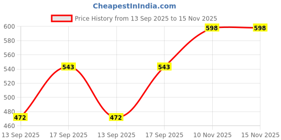 flipkart.com guggu (Piano Keyboard) Toy with 37 Key, Recording and Mic, Adapter for DC Power G209 (Piano Keyboard) Toy with 37 Key, Recording and Mic, Adapter for DC Power G209 Analog Portable Keyboard guggu Price History Graph from 13 Sep 2025 to 15 Nov 2025