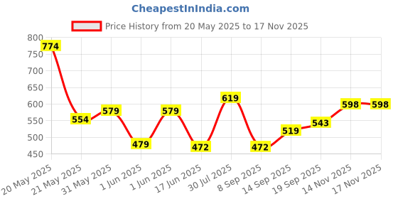 flipkart.com guggu (Piano Keyboard) Toy with 37 Key, Recording and Mic, Adapter for DC Power G317 (Piano Keyboard) Toy with 37 Key, Recording and Mic, Adapter for DC Power G317 Analog Portable Keyboard guggu Price History Graph from 20 May 2025 to 14 Nov 2025