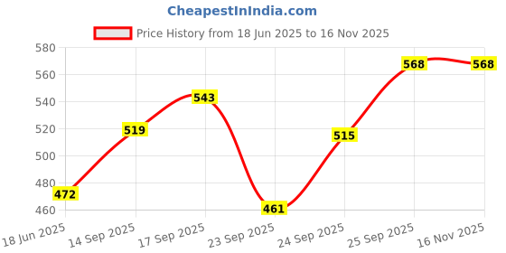 flipkart.com guggu (Piano Keyboard) Toy with 37 Key, Recording and Mic, Adapter for DC Power G337 (Piano Keyboard) Toy with 37 Key, Recording and Mic, Adapter for DC Power G337 Analog Portable Keyboard guggu Price History Graph from 18 Jun 2025 to 15 Nov 2025