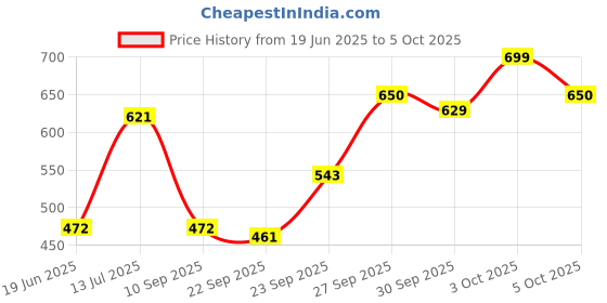 flipkart.com guggu (Piano Keyboard) Toy with 37 Key, Recording and Mic, Adapter for DC Power G451 (Piano Keyboard) Toy with 37 Key, Recording and Mic, Adapter for DC Power G451 Analog Portable Keyboard guggu Price History Graph from 19 Jun 2025 to 5 Oct 2025