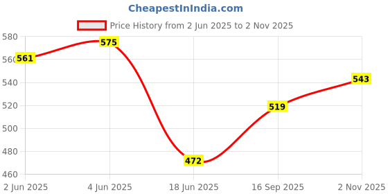 flipkart.com guggu (Piano Keyboard) Toy with 37 Key, Recording and Mic, Adapter for DC Power H124 (Piano Keyboard) Toy with 37 Key, Recording and Mic, Adapter for DC Power H124 Analog Portable Keyboard guggu Price History Graph from 2 Jun 2025 to 2 Nov 2025