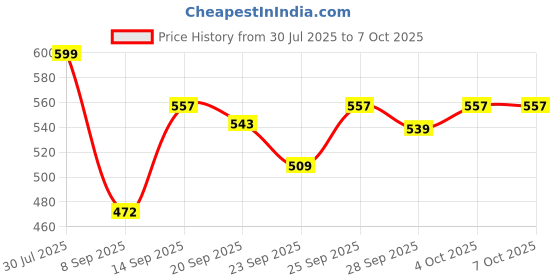flipkart.com guggu (Piano Keyboard) Toy with 37 Key, Recording and Mic, Adapter for DC Power H174 (Piano Keyboard) Toy with 37 Key, Recording and Mic, Adapter for DC Power H174 Analog Portable Keyboard guggu Price History Graph from 30 Jul 2025 to 6 Oct 2025