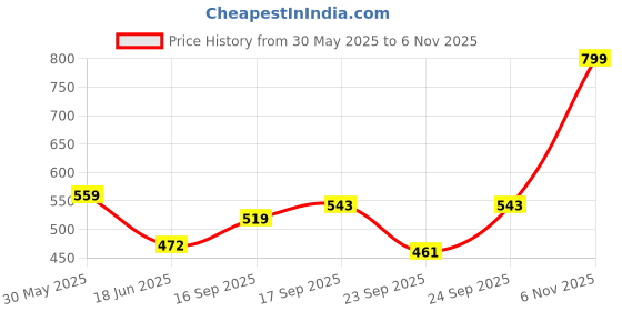 flipkart.com guggu (Piano Keyboard) Toy with 37 Key, Recording and Mic, Adapter for DC Power H292 (Piano Keyboard) Toy with 37 Key, Recording and Mic, Adapter for DC Power H292 Analog Portable Keyboard guggu Price History Graph from 30 May 2025 to 6 Nov 2025