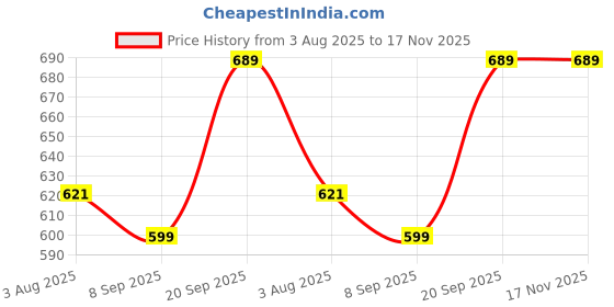 flipkart.com guggu (Piano Keyboard) Toy with 37 Key, Recording and Mic, Adapter for DC Power H384 (Piano Keyboard) Toy with 37 Key, Recording and Mic, Adapter for DC Power H384 Analog Portable Keyboard guggu Price History Graph from 3 Aug 2025 to 16 Nov 2025