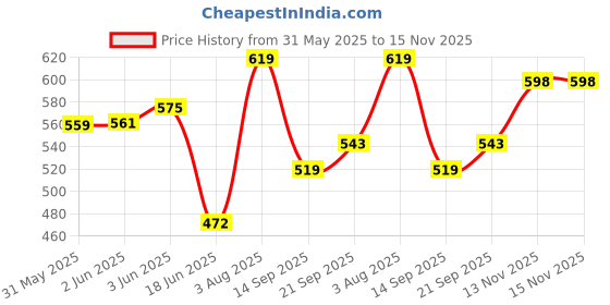 flipkart.com guggu (Piano Keyboard) Toy with 37 Key, Recording and Mic, Adapter for DC Power H440 (Piano Keyboard) Toy with 37 Key, Recording and Mic, Adapter for DC Power H440 Analog Portable Keyboard guggu Price History Graph from 31 May 2025 to 15 Nov 2025