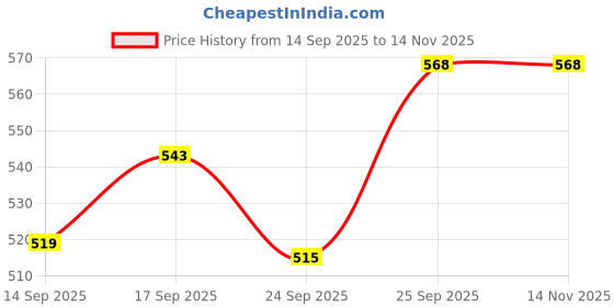 flipkart.com guggu (Piano Keyboard) Toy with 37 Key, Recording and Mic, Adapter for DC Power H48 (Piano Keyboard) Toy with 37 Key, Recording and Mic, Adapter for DC Power H48 Analog Portable Keyboard guggu Price History Graph from 14 Sep 2025 to 14 Nov 2025