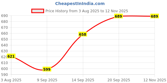 flipkart.com guggu (Piano Keyboard) Toy with 37 Key, Recording and Mic, Adapter for DC Power H98 (Piano Keyboard) Toy with 37 Key, Recording and Mic, Adapter for DC Power H98 Analog Portable Keyboard guggu Price History Graph from 3 Aug 2025 to 12 Nov 2025