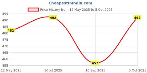 flipkart.com GUGGU Portable Bluetooth Stereo Sound with 1200mAh Battery, 10W Bluetooth SpeakerD317 10 W Bluetooth Soundbar Price History Graph from 12 May 2025 to 5 Oct 2025