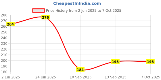 flipkart.com guggu PPP_516L_Usb Lighter |Battery Indication Touch Screen Sensor Lighter Pocket Lighter guggu Price History Graph from 2 Jun 2025 to 7 Oct 2025
