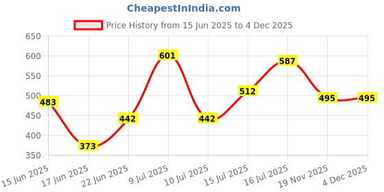 flipkart.com guggu Pro 450 W Juicer Mixer Grinder guggu Price History Graph from 15 Jun 2025 to 3 Dec 2025