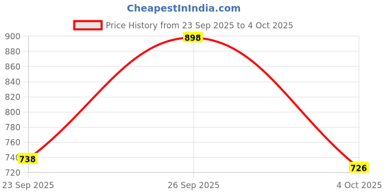 flipkart.com guggu Pro Fruit Juicer 200 W Juicer Mixer Grinder guggu Price History Graph from 23 Sep 2025 to 4 Oct 2025