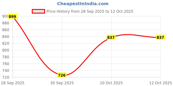 flipkart.com guggu Pro Fruit Juicer 200 W Juicer Mixer Grinder guggu Price History Graph from 28 Sep 2025 to 11 Oct 2025