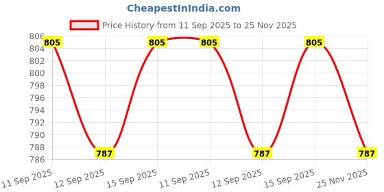 flipkart.com guggu R111 KING BHOPU MEGAPHONE - Loud & Clear, Stylish with USB, TF,Record,Chargeable Indoor, Outdoor PA System guggu Price History Graph from 11 Sep 2025 to 25 Nov 2025