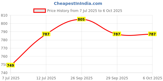 flipkart.com guggu R279 MEGAPHONE -Robust Audio Quality,Innovative Features with USB,TF,240s record Indoor, Outdoor PA System guggu Price History Graph from 7 Jul 2025 to 6 Oct 2025