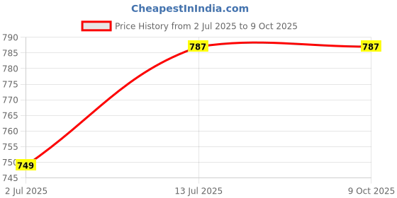 flipkart.com guggu R303 MEGAPHONE -Robust Audio Quality,Innovative Features with USB,TF,240s record Indoor, Outdoor PA System guggu Price History Graph from 2 Jul 2025 to 8 Oct 2025