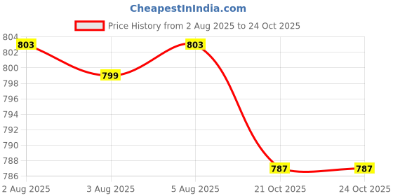 flipkart.com guggu R381 KING BHOPU MEGAPHONE - Loud & Clear, Stylish with USB, TF,Record,Chargeable Indoor, Outdoor PA System guggu Price History Graph from 2 Aug 2025 to 23 Oct 2025