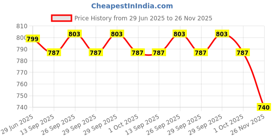 flipkart.com guggu R45 KING BHOPU MEGAPHONE - Loud & Clear, Stylish with USB, TF,Record,Chargeable Indoor, Outdoor PA System guggu Price History Graph from 29 Jun 2025 to 26 Nov 2025