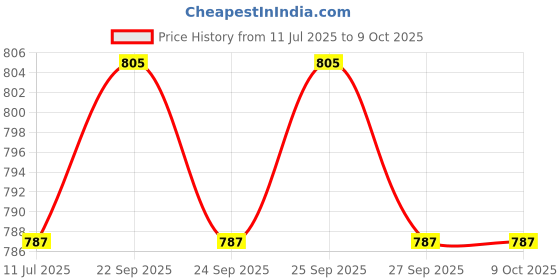 flipkart.com guggu R483 MEGAPHONE -Robust Audio Quality,Innovative Features with USB,TF,240s record Indoor, Outdoor PA System guggu Price History Graph from 11 Jul 2025 to 9 Oct 2025
