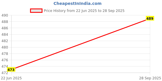 flipkart.com guggu Rechargeable Emergency Bulb 12W Inverter Rechargebale Emergency Bulb_Pack_2SF295 3 hrs Bulb Emergency Light guggu Price History Graph from 22 Jun 2025 to 28 Sep 2025