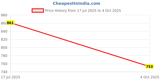 flipkart.com guggu Rechargeable Emergency Bulb 12W Inverter Rechargebale Emergency Bulb_Pack_4 A57 3 hrs Bulb Emergency Light guggu Price History Graph from 17 Jul 2025 to 4 Oct 2025