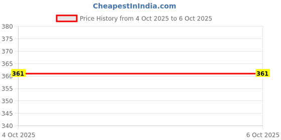 flipkart.com GUGGU S103 Bluetooth (PORTABLE DESKTOP SPEAKER) Dynamic Thunder Sound & High Bass E2 5 W Bluetooth Laptop/Desktop Speaker Price History Graph from 4 Oct 2025 to 6 Oct 2025