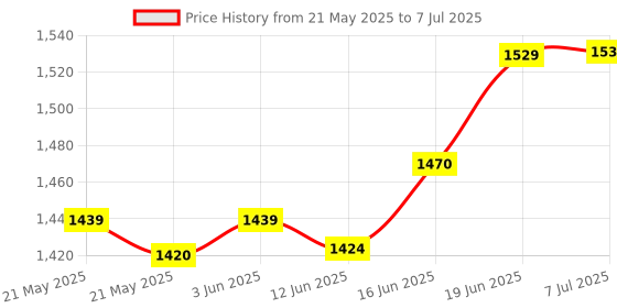 flipkart.com GUGGU sar_862A_4216 Wireless Bluetooth Portable Party Speaker with Glow Lights Speaker 48 W Bluetooth Soundbar Price History Graph from 21 May 2025 to 7 Jul 2025