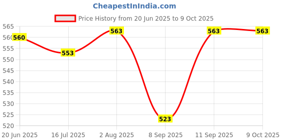 flipkart.com guggu SH12 Premium (Bluetooth Headset) with Noise Cancelation Technology_A75 Bluetooth Headset guggu Price History Graph from 20 Jun 2025 to 8 Oct 2025