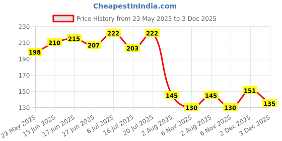 flipkart.com guggu Shower Laser Light guggu Price History Graph from 23 May 2025 to 3 Dec 2025