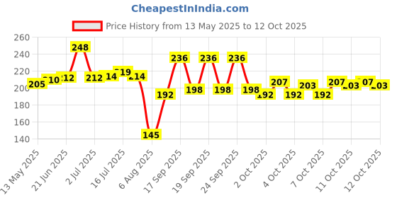 flipkart.com guggu Shower Laser Light guggu Price History Graph from 13 May 2025 to 12 Oct 2025