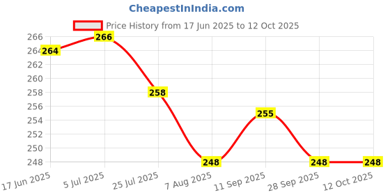 flipkart.com guggu Shower Laser Light guggu Price History Graph from 17 Jun 2025 to 12 Oct 2025
